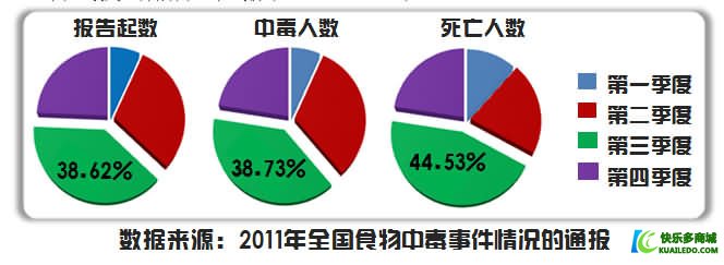 吃什么会食物中毒,食物中毒分为几类