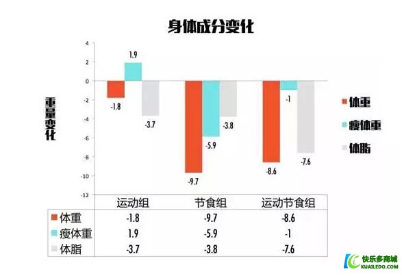 怎样减肥最有效？