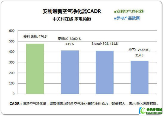 专业抗霾 安利逸新空气净化器专业评测