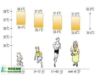 人的正常体温多少