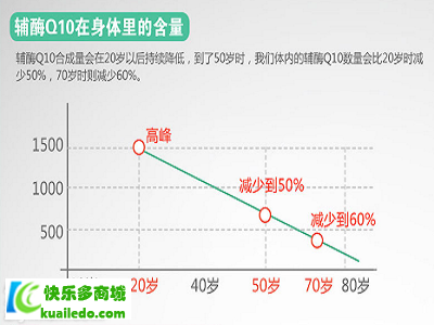 辅酶q10的使用方案服用量是多少 详解辅酶q10不同阶段的食用时间