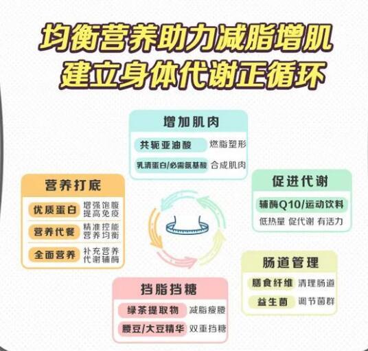 安利纽崔莱1+N体重管理方案是什么