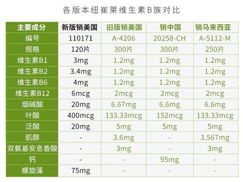 国产安利纽崔莱天然B族维生素片与美国安利维生素B哪个更好？怎么选择国产安利维生素B和美国产安利维生素B