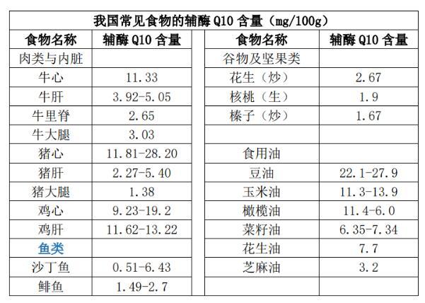 辅酶Q10是什么？哪些食物含辅酶Q10多