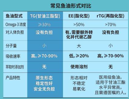 深海鱼油rTG型和EE型的区别？